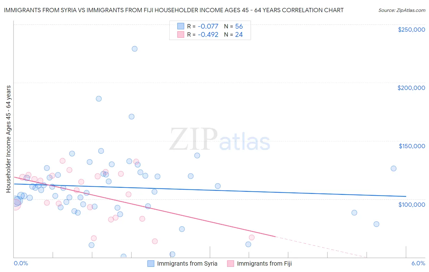 Immigrants from Syria vs Immigrants from Fiji Householder Income Ages 45 - 64 years