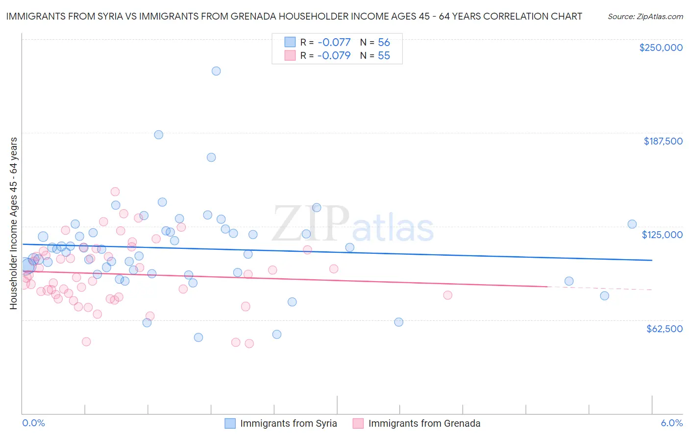 Immigrants from Syria vs Immigrants from Grenada Householder Income Ages 45 - 64 years