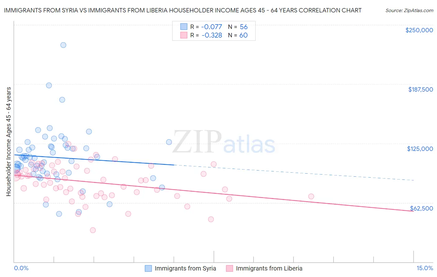 Immigrants from Syria vs Immigrants from Liberia Householder Income Ages 45 - 64 years