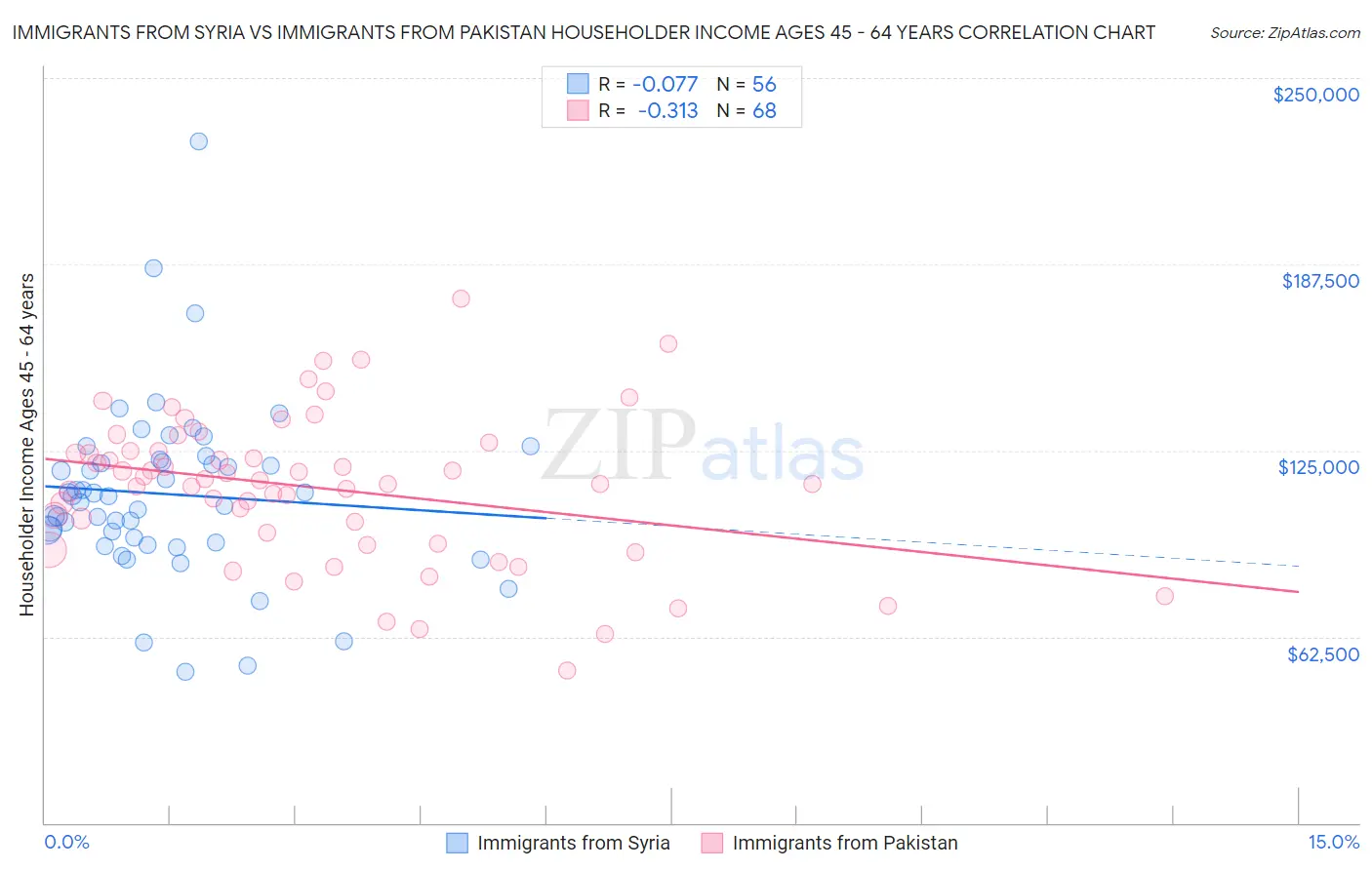 Immigrants from Syria vs Immigrants from Pakistan Householder Income Ages 45 - 64 years