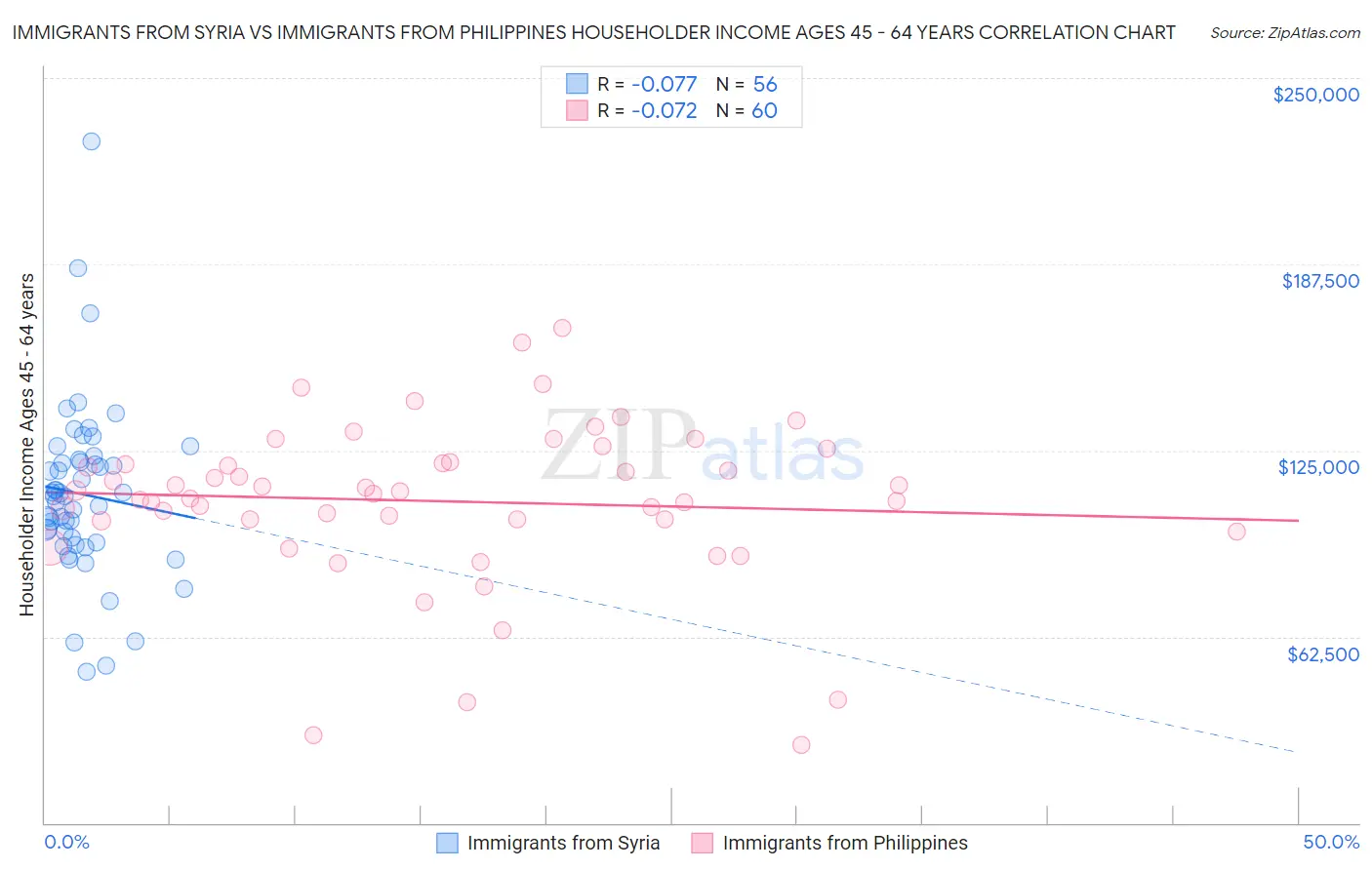 Immigrants from Syria vs Immigrants from Philippines Householder Income Ages 45 - 64 years