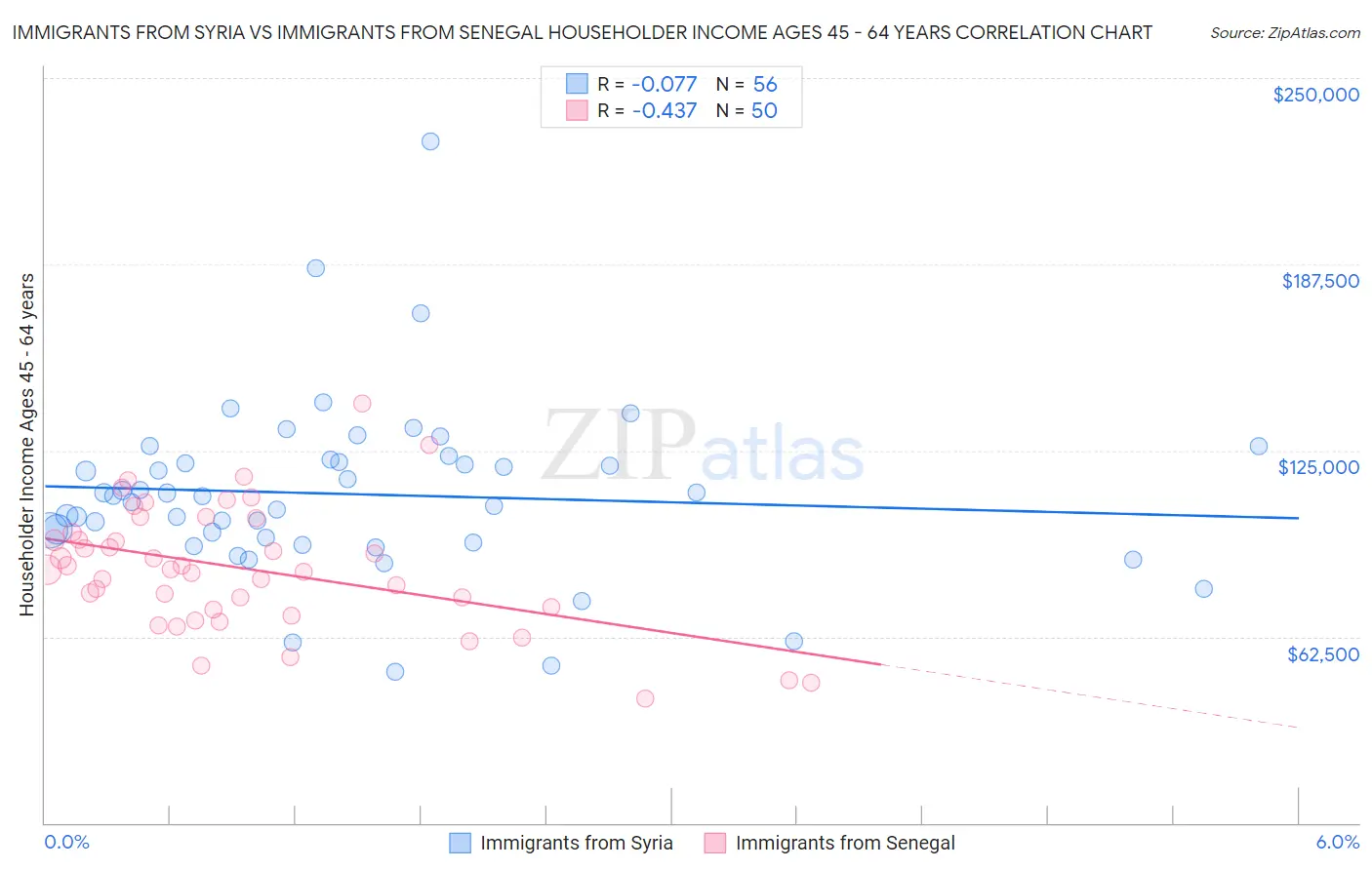 Immigrants from Syria vs Immigrants from Senegal Householder Income Ages 45 - 64 years