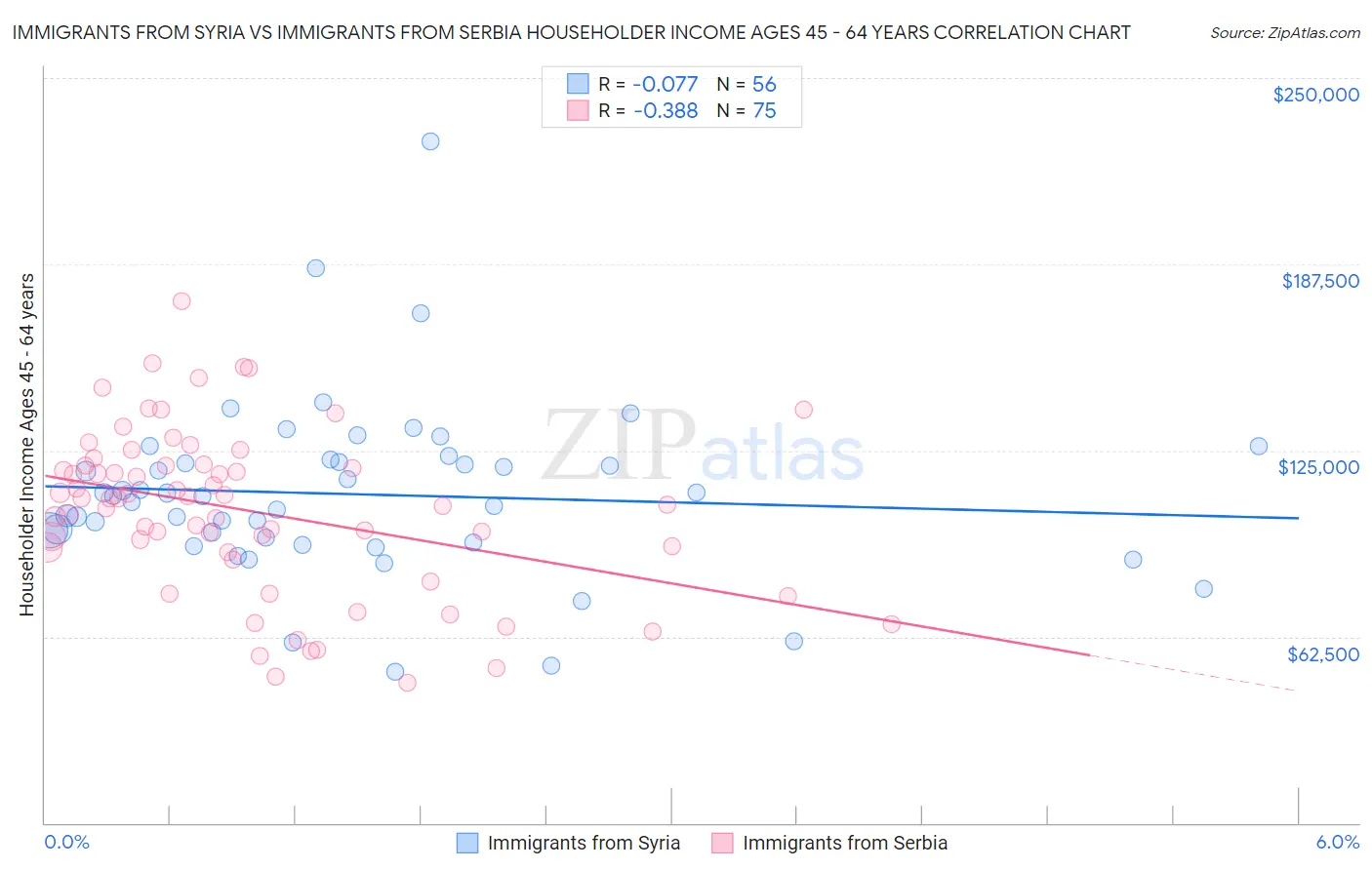 Immigrants from Syria vs Immigrants from Serbia Householder Income Ages 45 - 64 years
