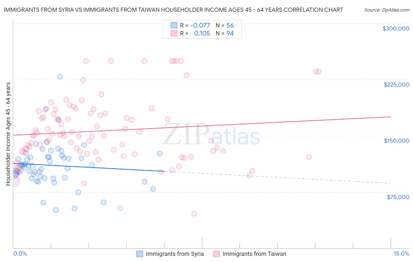 Immigrants from Syria vs Immigrants from Taiwan Householder Income Ages 45 - 64 years