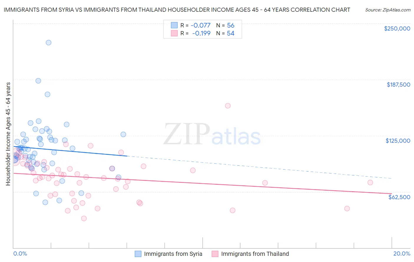 Immigrants from Syria vs Immigrants from Thailand Householder Income Ages 45 - 64 years