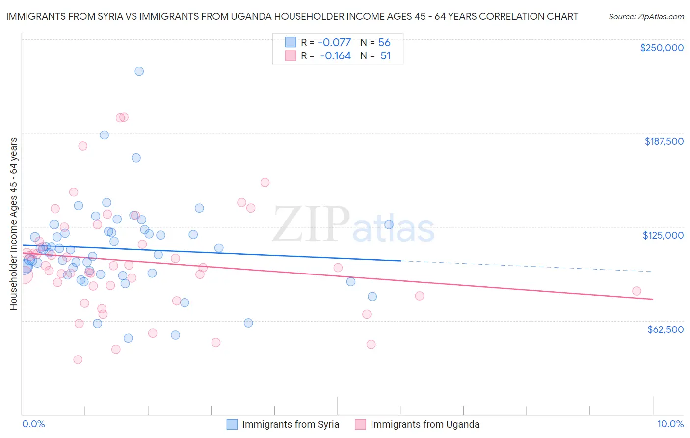 Immigrants from Syria vs Immigrants from Uganda Householder Income Ages 45 - 64 years