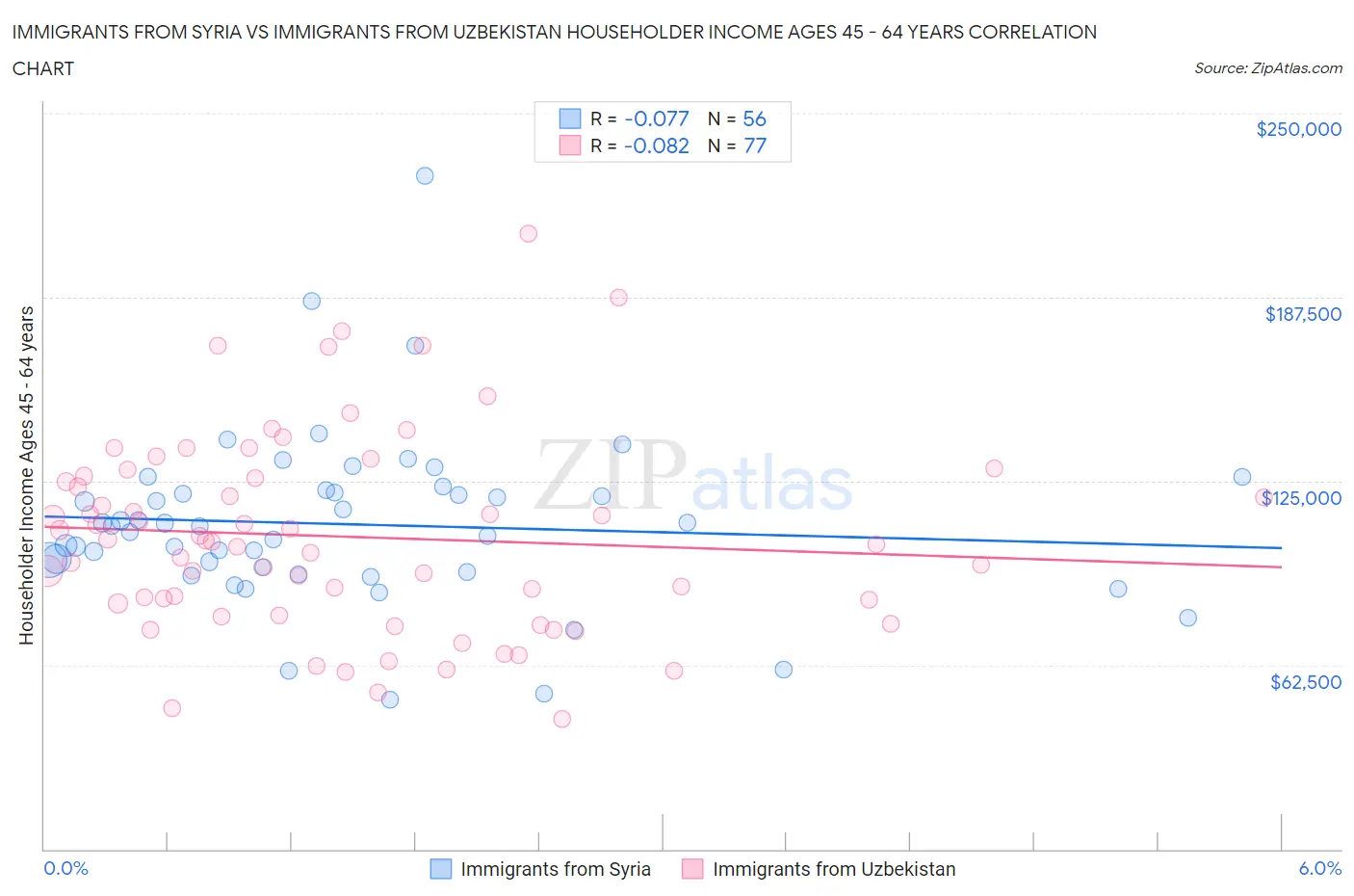 Immigrants from Syria vs Immigrants from Uzbekistan Householder Income Ages 45 - 64 years