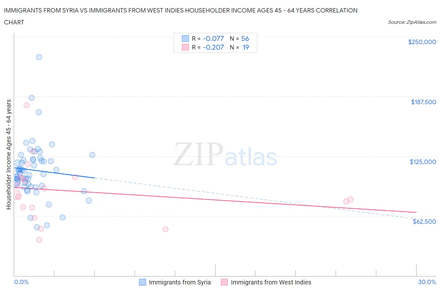 Immigrants from Syria vs Immigrants from West Indies Householder Income Ages 45 - 64 years