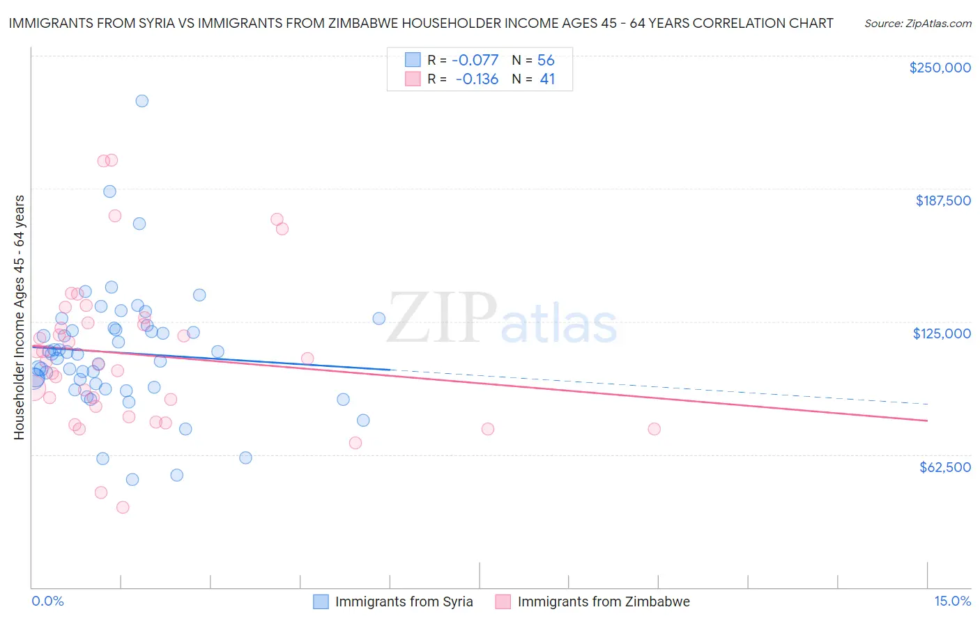 Immigrants from Syria vs Immigrants from Zimbabwe Householder Income Ages 45 - 64 years