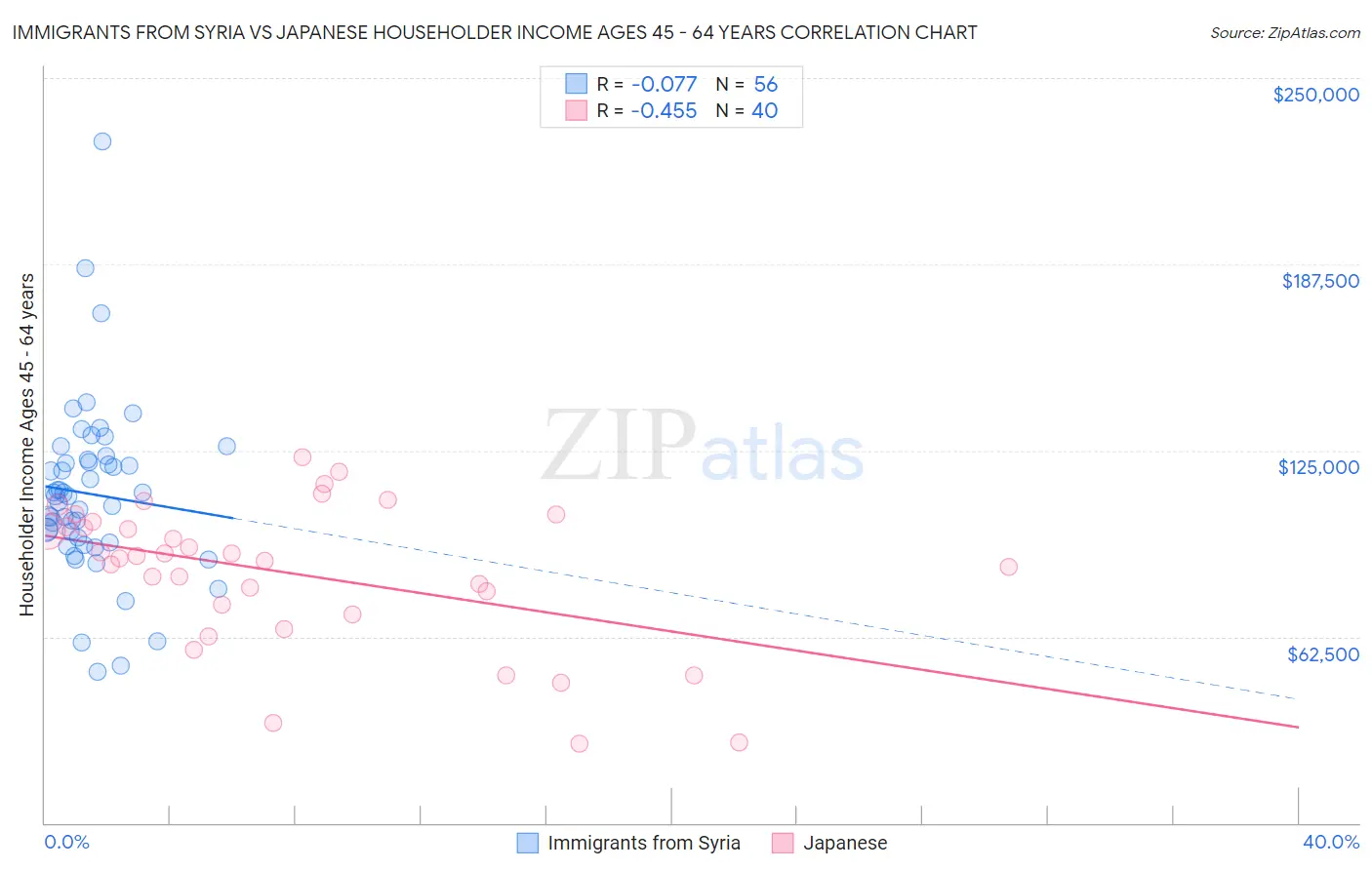 Immigrants from Syria vs Japanese Householder Income Ages 45 - 64 years