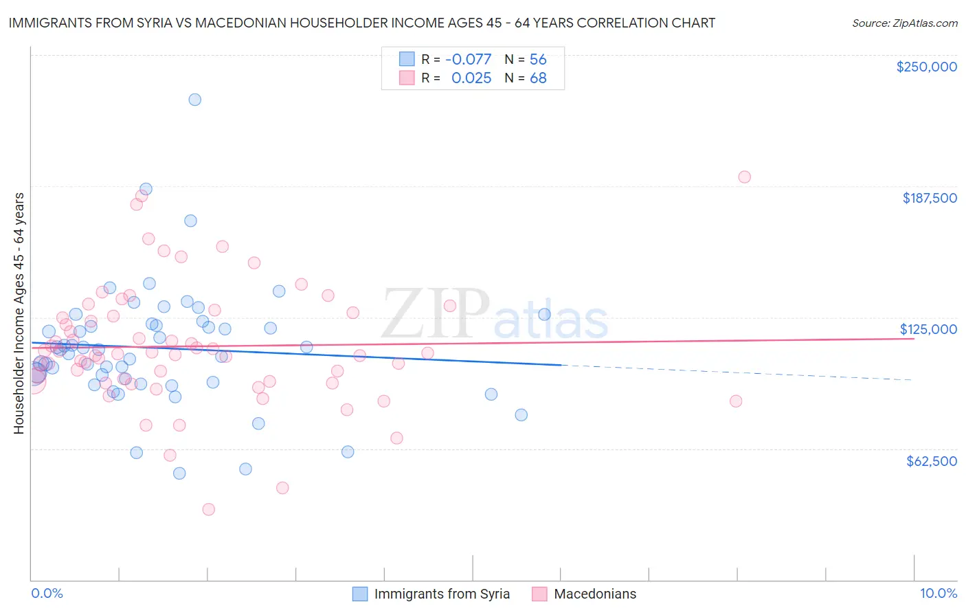 Immigrants from Syria vs Macedonian Householder Income Ages 45 - 64 years