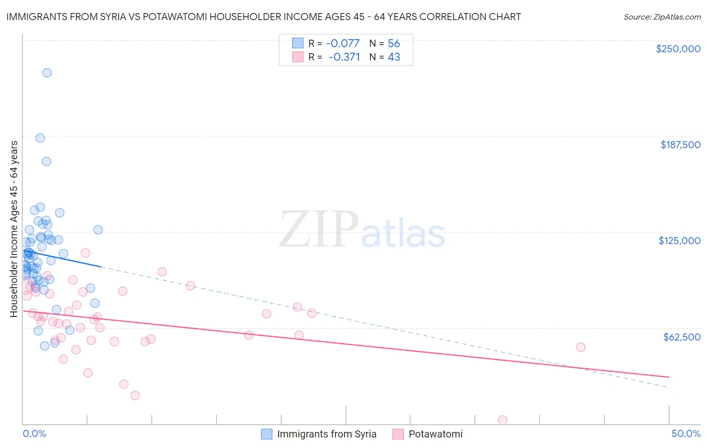 Immigrants from Syria vs Potawatomi Householder Income Ages 45 - 64 years