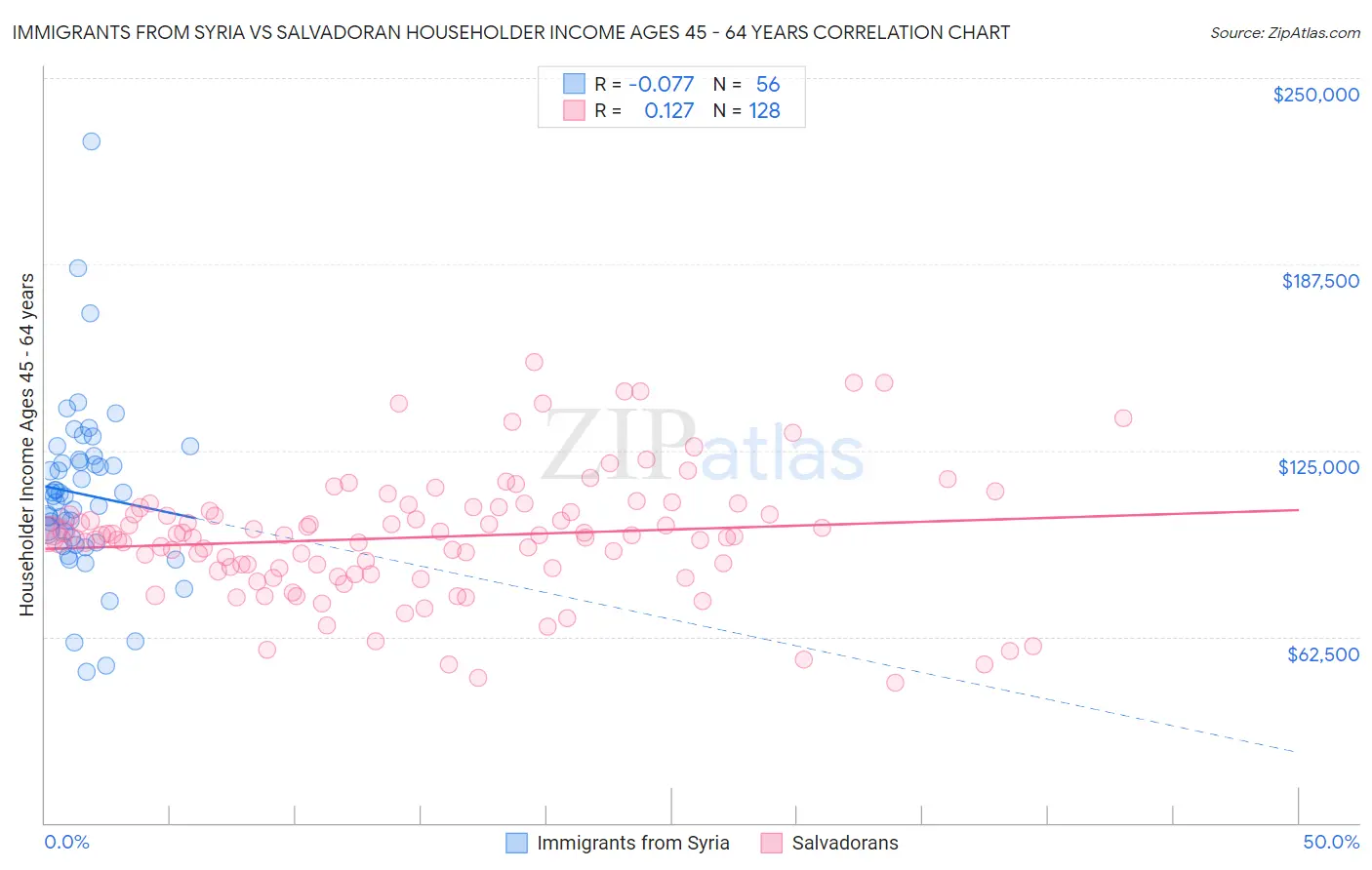 Immigrants from Syria vs Salvadoran Householder Income Ages 45 - 64 years