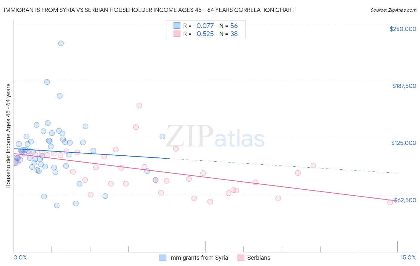 Immigrants from Syria vs Serbian Householder Income Ages 45 - 64 years