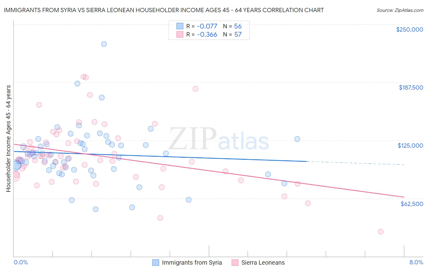 Immigrants from Syria vs Sierra Leonean Householder Income Ages 45 - 64 years