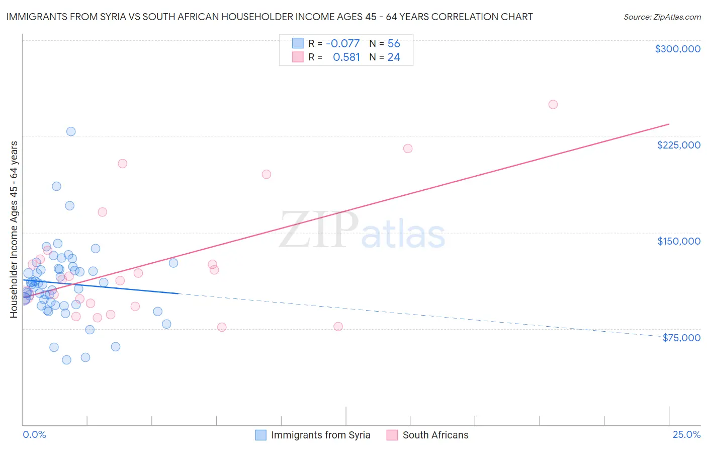 Immigrants from Syria vs South African Householder Income Ages 45 - 64 years