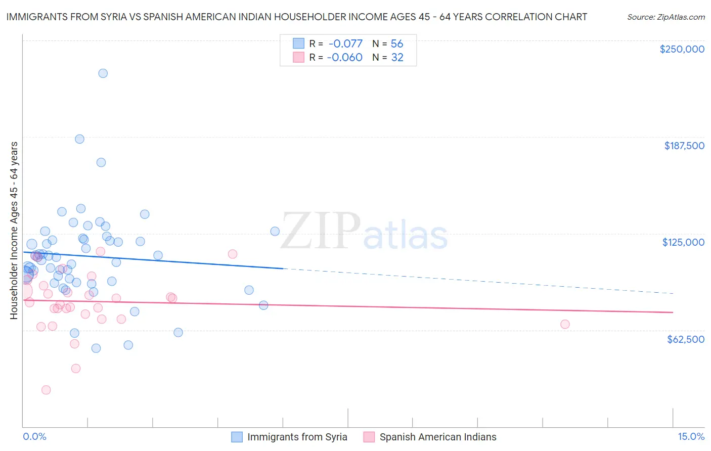 Immigrants from Syria vs Spanish American Indian Householder Income Ages 45 - 64 years