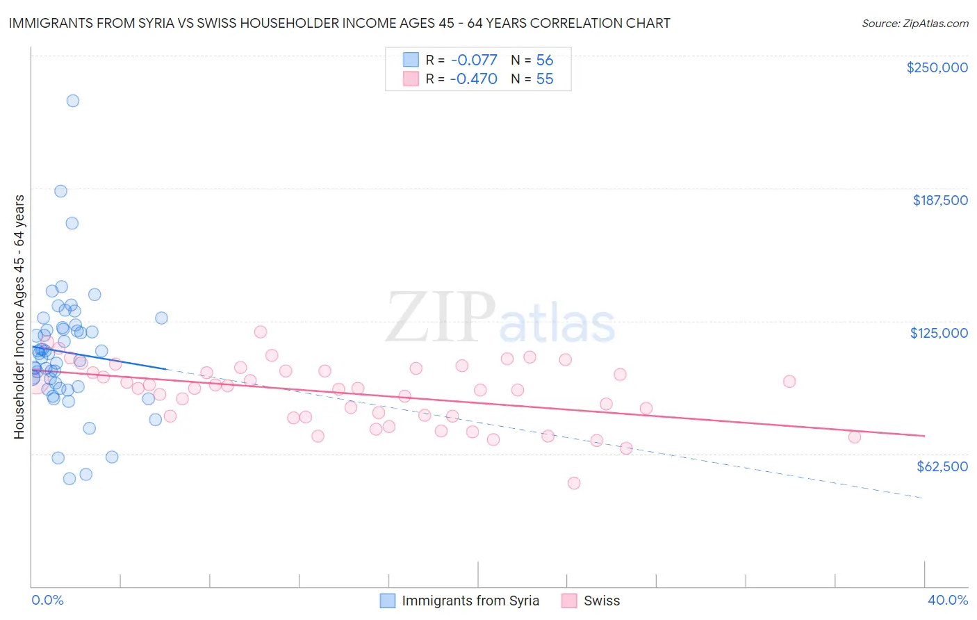 Immigrants from Syria vs Swiss Householder Income Ages 45 - 64 years