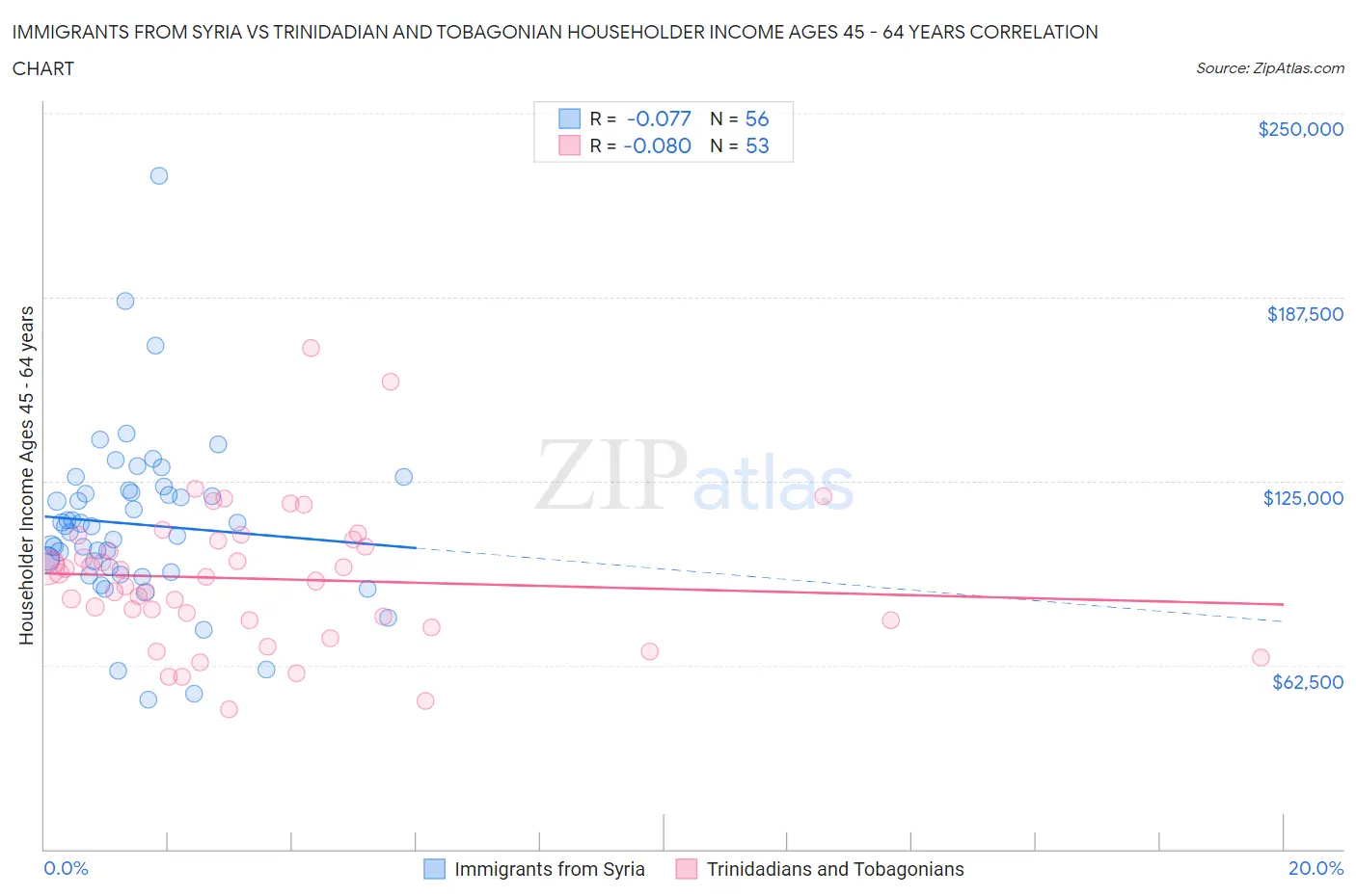 Immigrants from Syria vs Trinidadian and Tobagonian Householder Income Ages 45 - 64 years