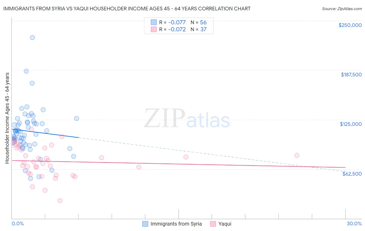 Immigrants from Syria vs Yaqui Householder Income Ages 45 - 64 years