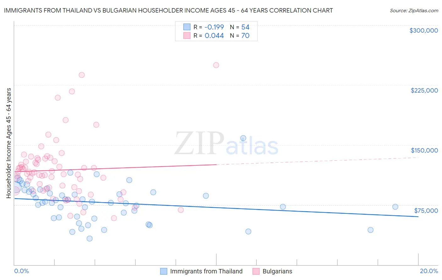 Immigrants from Thailand vs Bulgarian Householder Income Ages 45 - 64 years