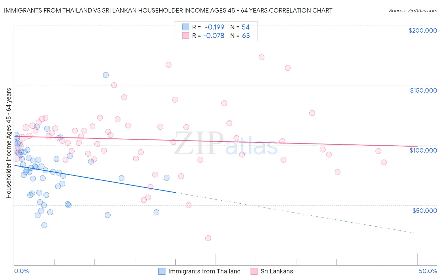 Immigrants from Thailand vs Sri Lankan Householder Income Ages 45 - 64 years