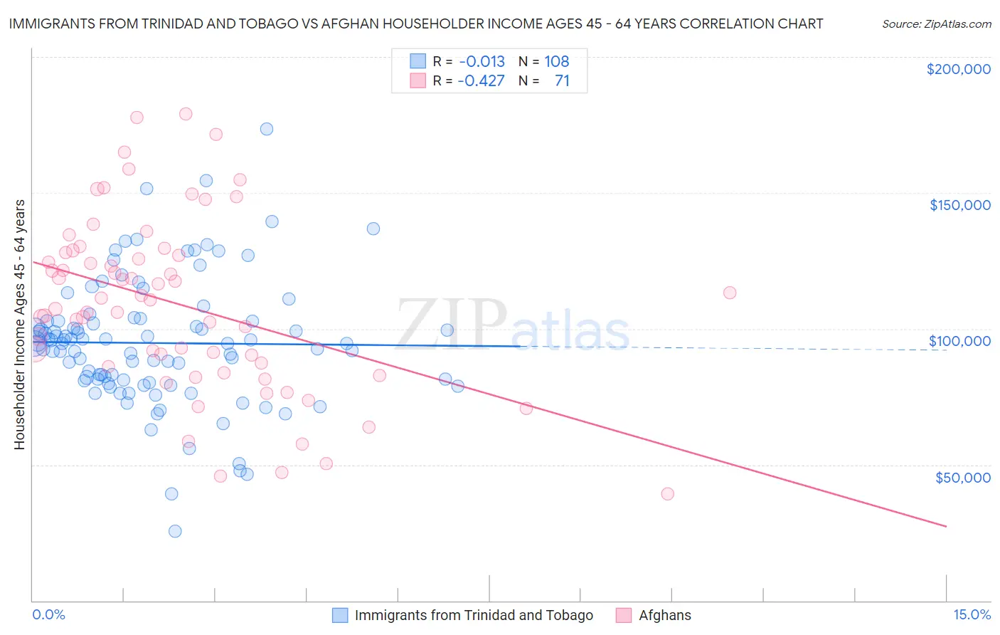 Immigrants from Trinidad and Tobago vs Afghan Householder Income Ages 45 - 64 years