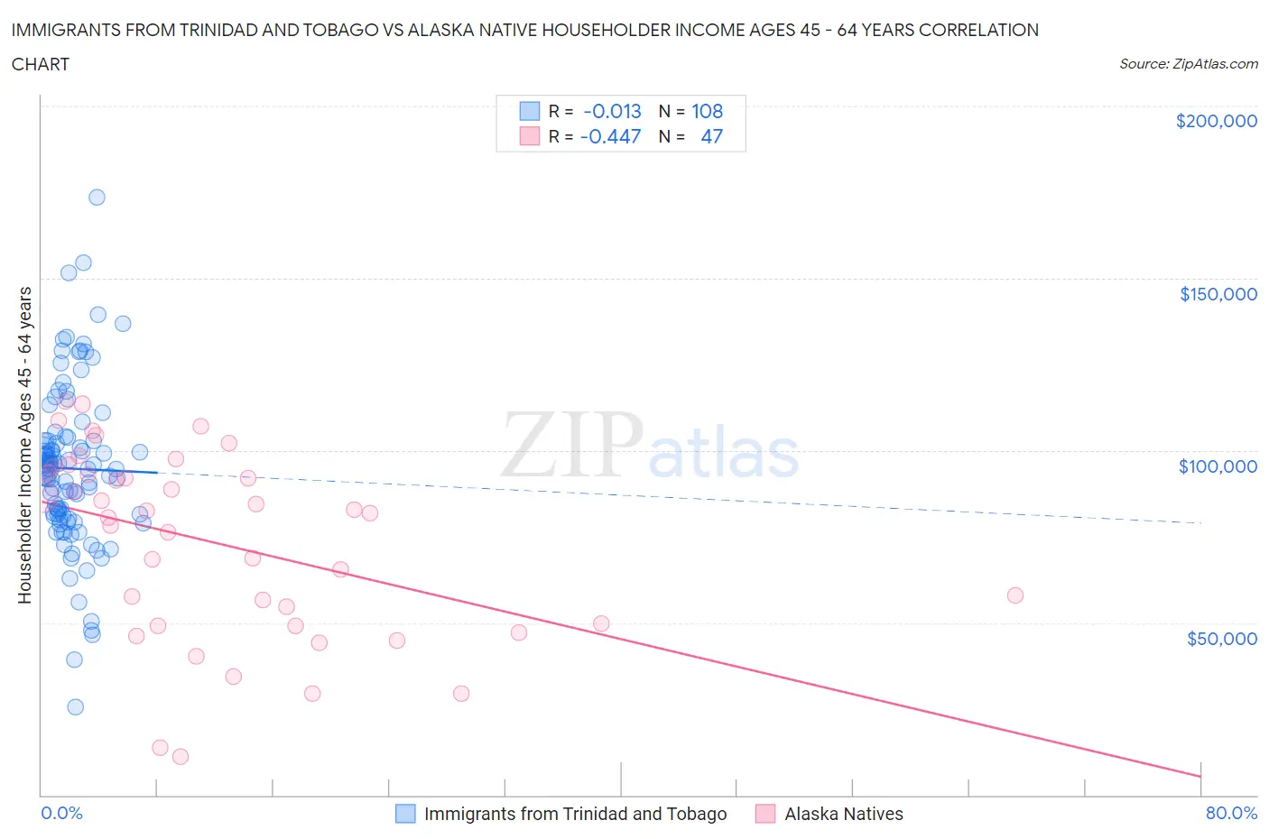 Immigrants from Trinidad and Tobago vs Alaska Native Householder Income Ages 45 - 64 years