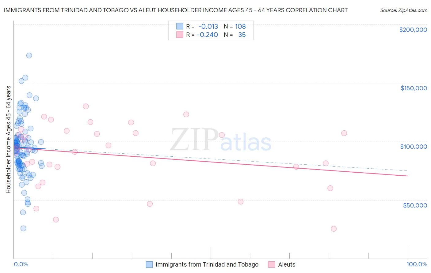 Immigrants from Trinidad and Tobago vs Aleut Householder Income Ages 45 - 64 years