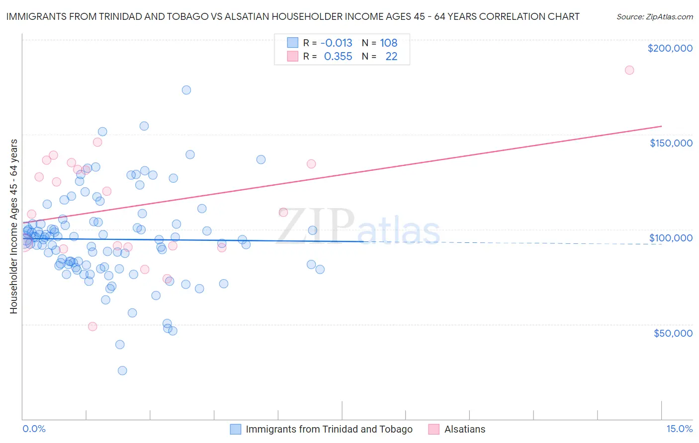 Immigrants from Trinidad and Tobago vs Alsatian Householder Income Ages 45 - 64 years