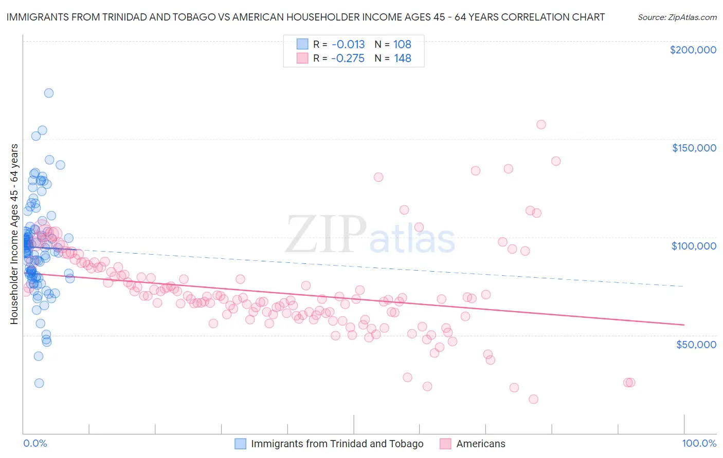 Immigrants from Trinidad and Tobago vs American Householder Income Ages 45 - 64 years