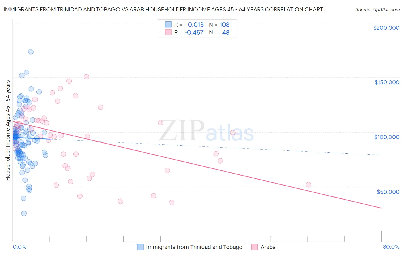 Immigrants from Trinidad and Tobago vs Arab Householder Income Ages 45 - 64 years