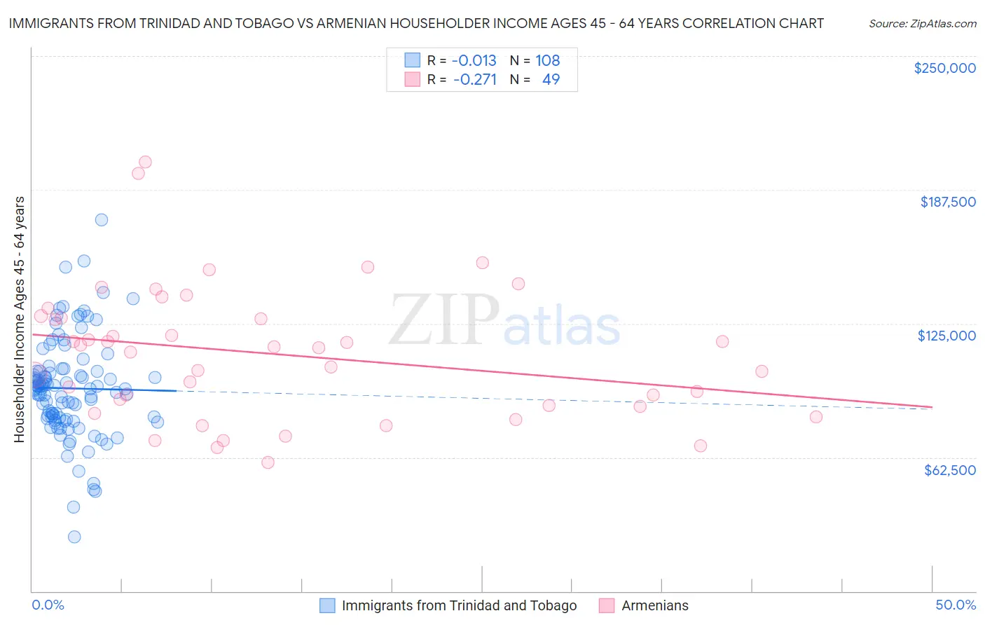 Immigrants from Trinidad and Tobago vs Armenian Householder Income Ages 45 - 64 years