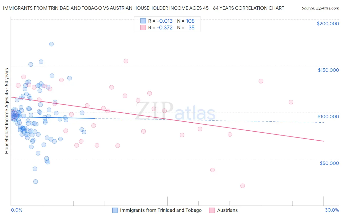 Immigrants from Trinidad and Tobago vs Austrian Householder Income Ages 45 - 64 years