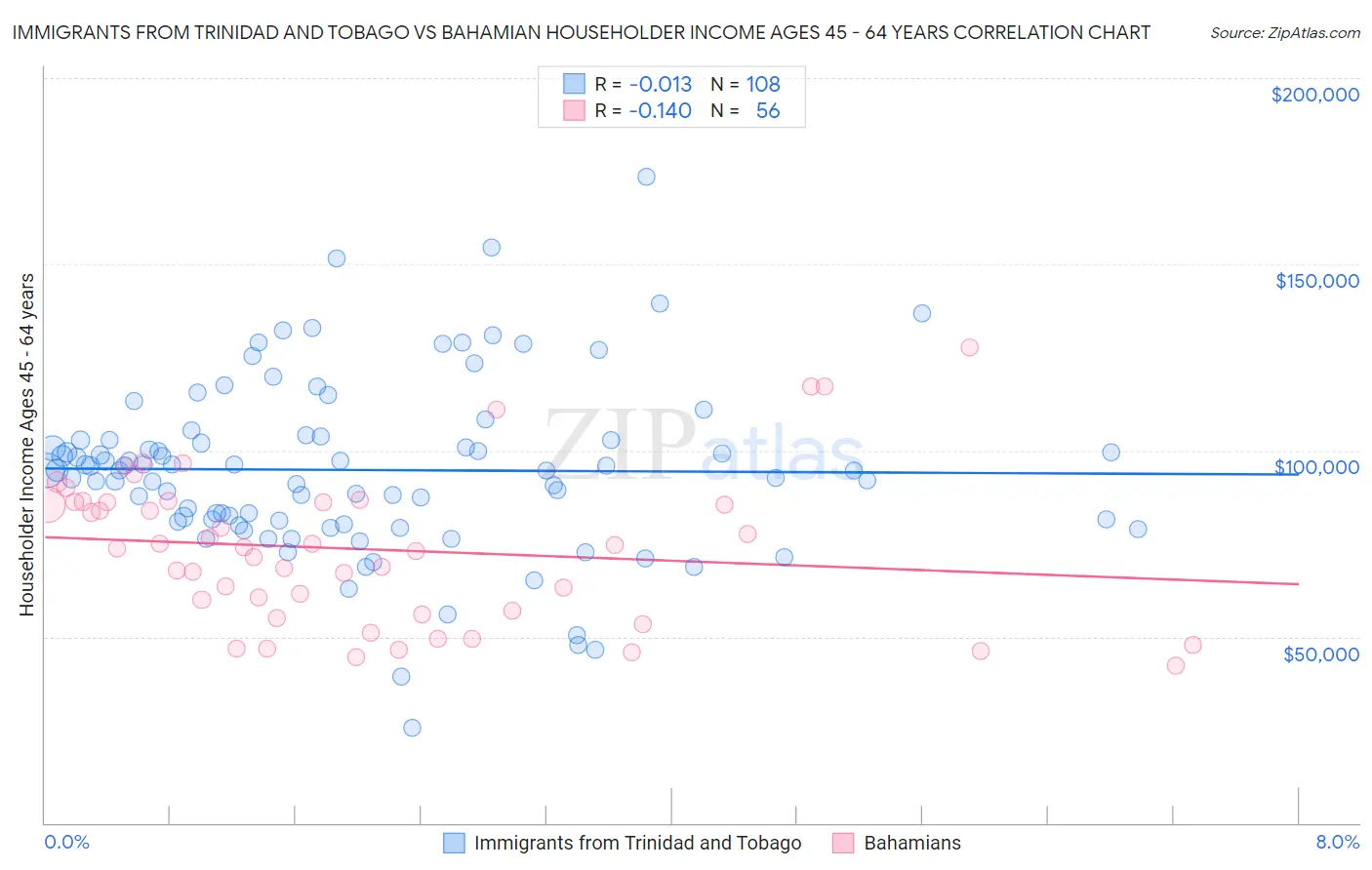 Immigrants from Trinidad and Tobago vs Bahamian Householder Income Ages 45 - 64 years