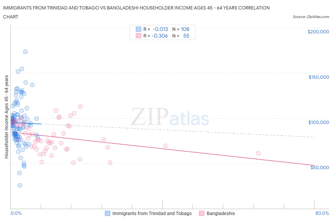 Immigrants from Trinidad and Tobago vs Bangladeshi Householder Income Ages 45 - 64 years