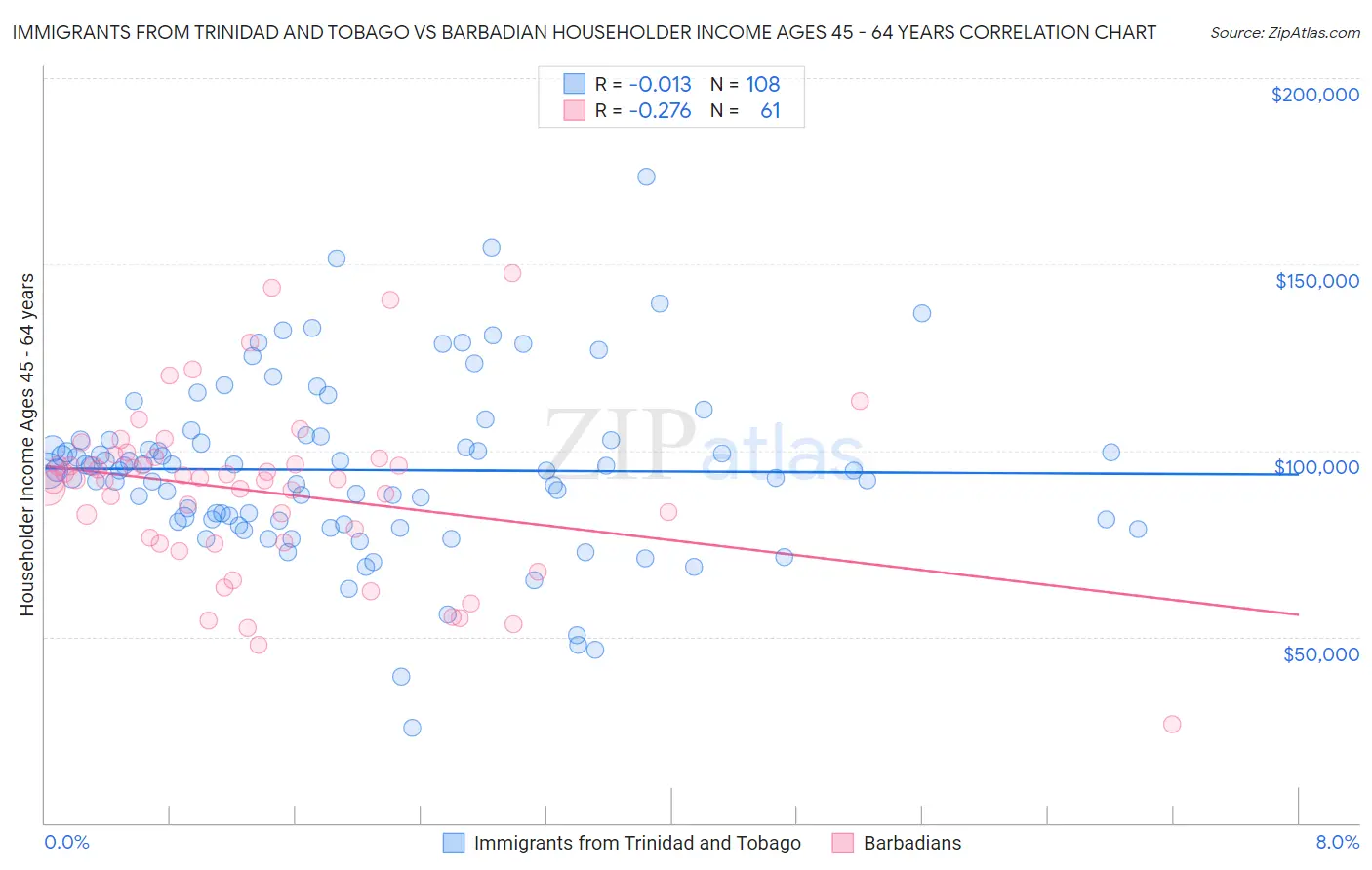 Immigrants from Trinidad and Tobago vs Barbadian Householder Income Ages 45 - 64 years