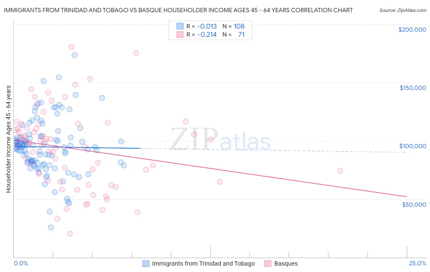 Immigrants from Trinidad and Tobago vs Basque Householder Income Ages 45 - 64 years