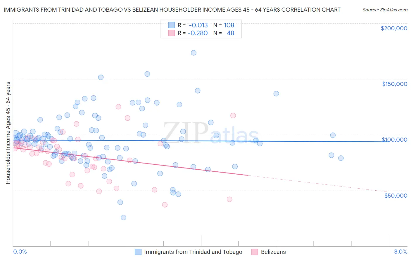 Immigrants from Trinidad and Tobago vs Belizean Householder Income Ages 45 - 64 years