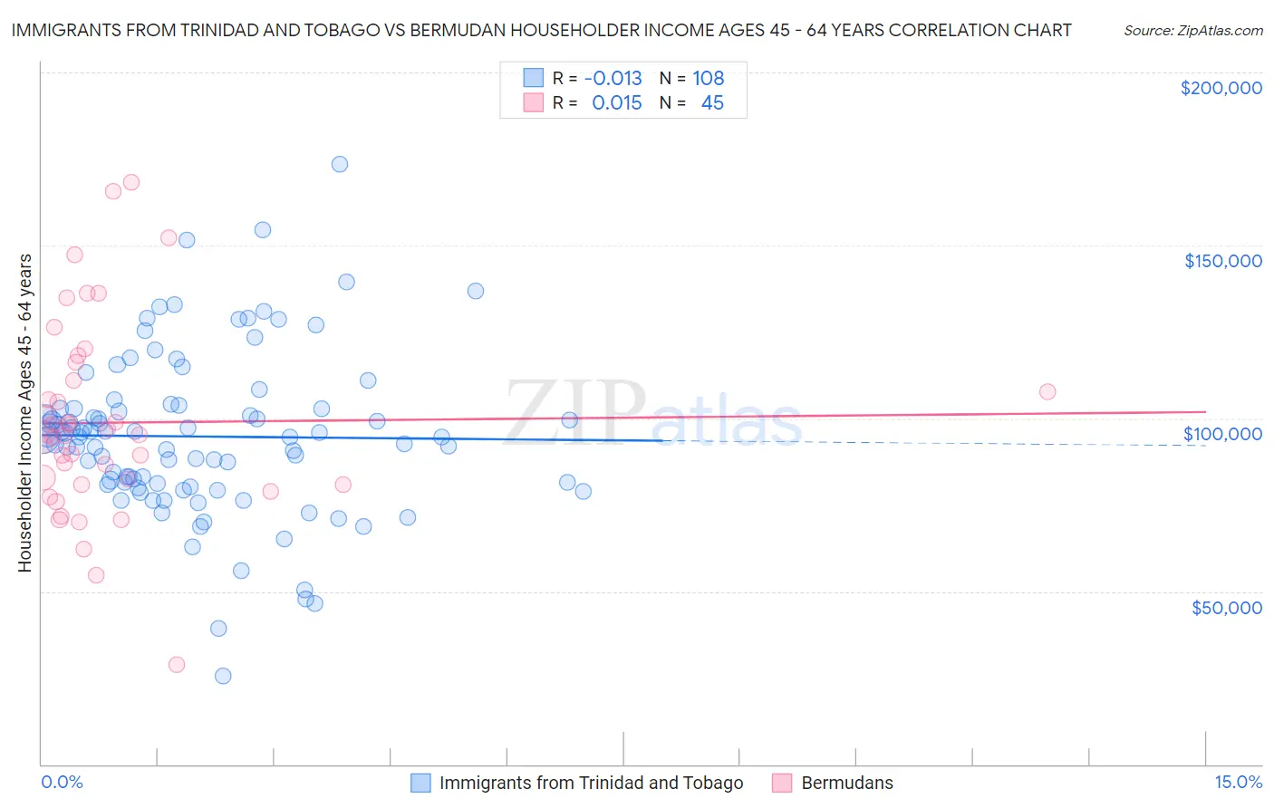 Immigrants from Trinidad and Tobago vs Bermudan Householder Income Ages 45 - 64 years