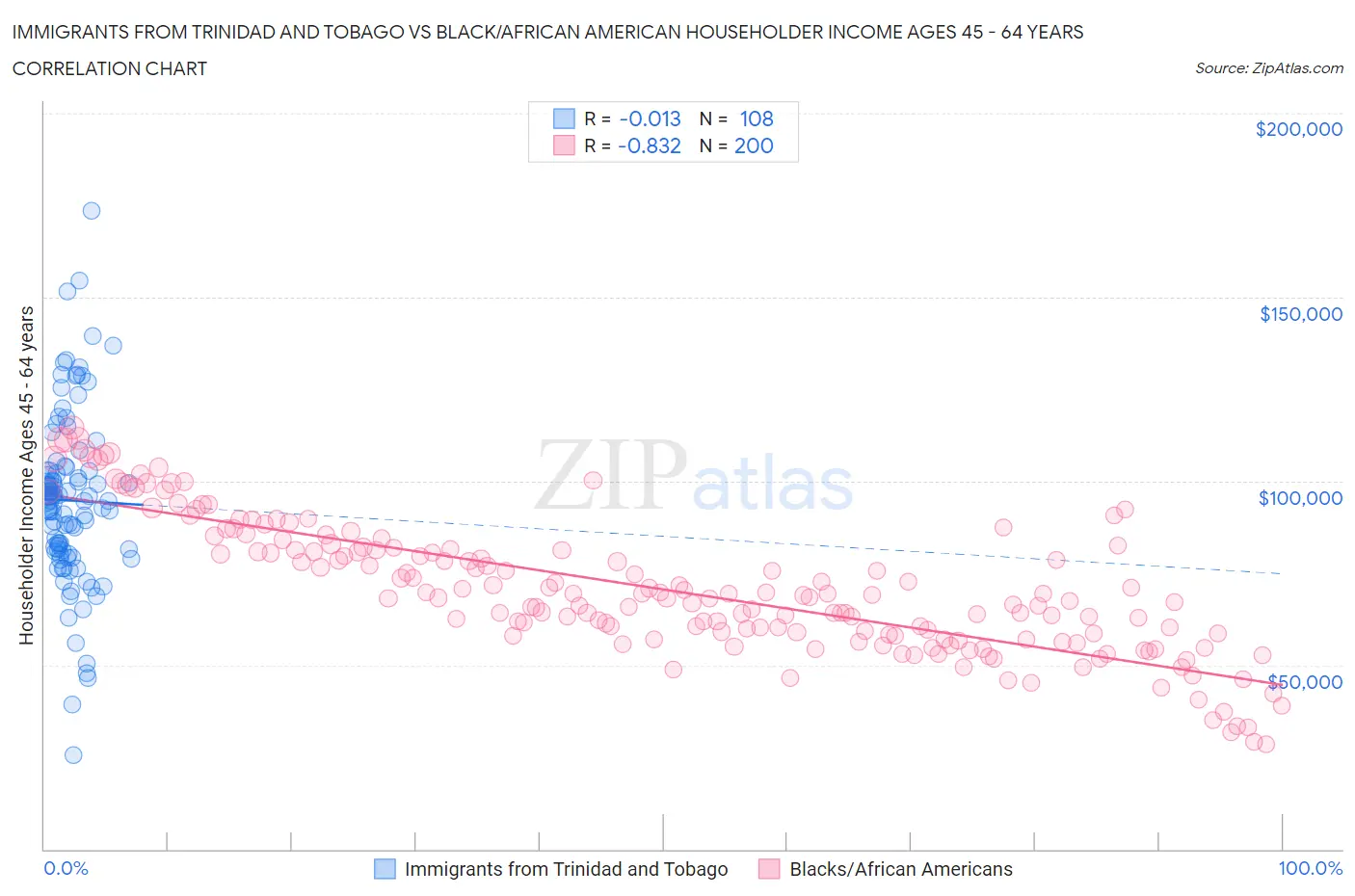 Immigrants from Trinidad and Tobago vs Black/African American Householder Income Ages 45 - 64 years