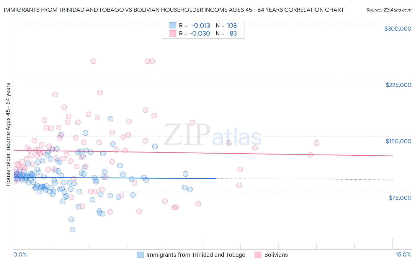 Immigrants from Trinidad and Tobago vs Bolivian Householder Income Ages 45 - 64 years