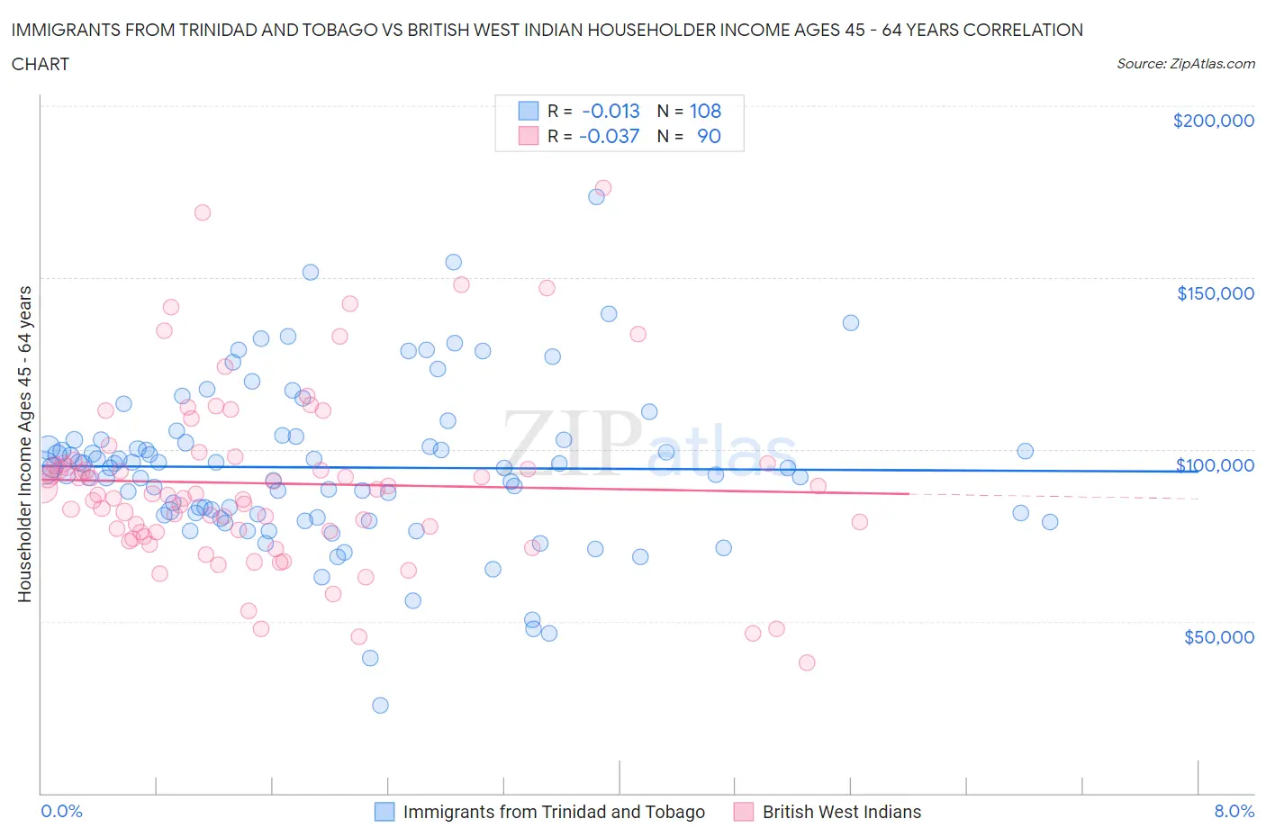 Immigrants from Trinidad and Tobago vs British West Indian Householder Income Ages 45 - 64 years