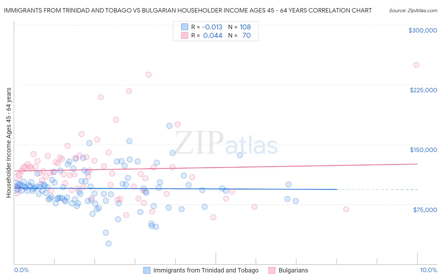 Immigrants from Trinidad and Tobago vs Bulgarian Householder Income Ages 45 - 64 years