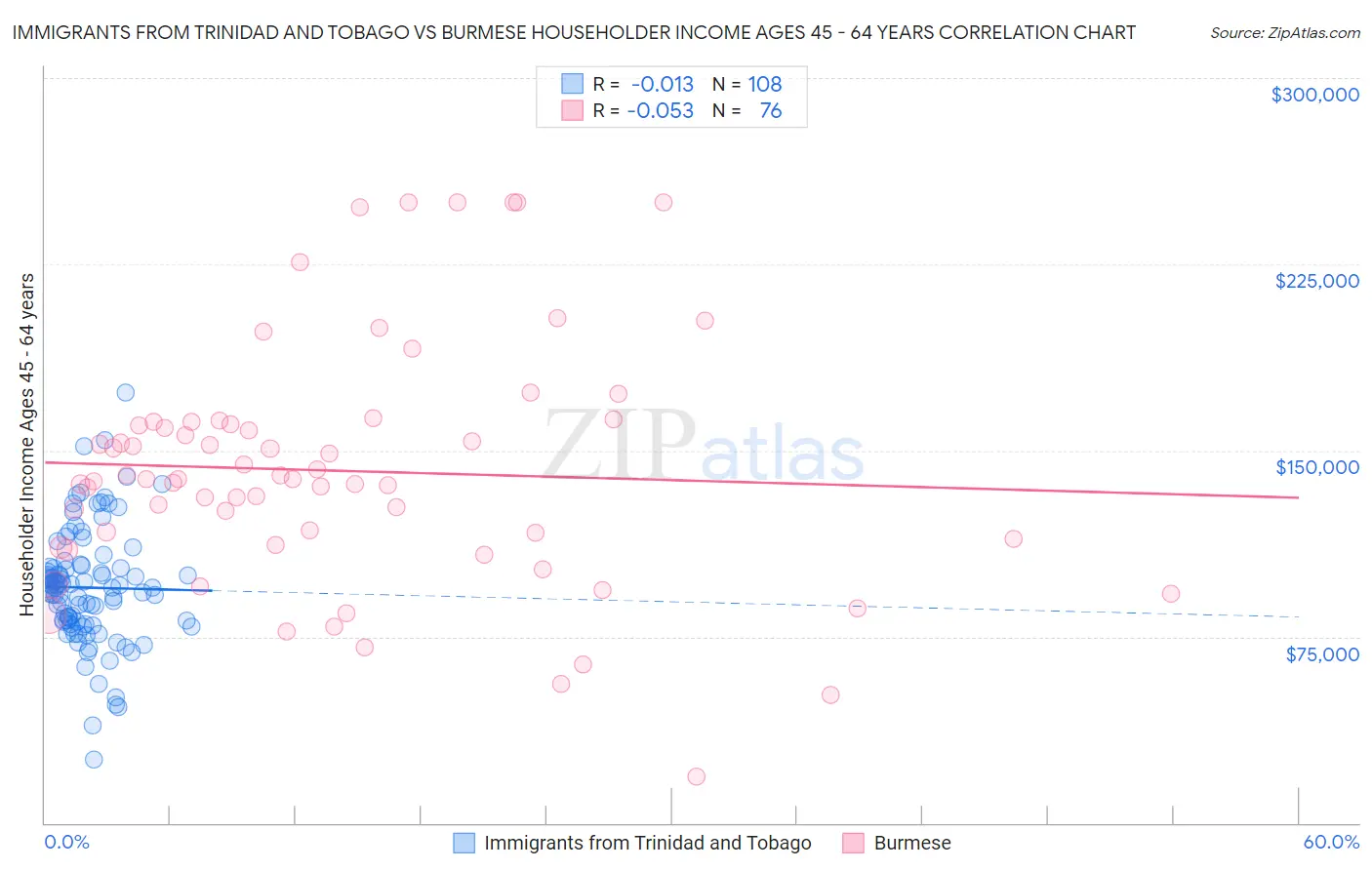 Immigrants from Trinidad and Tobago vs Burmese Householder Income Ages 45 - 64 years