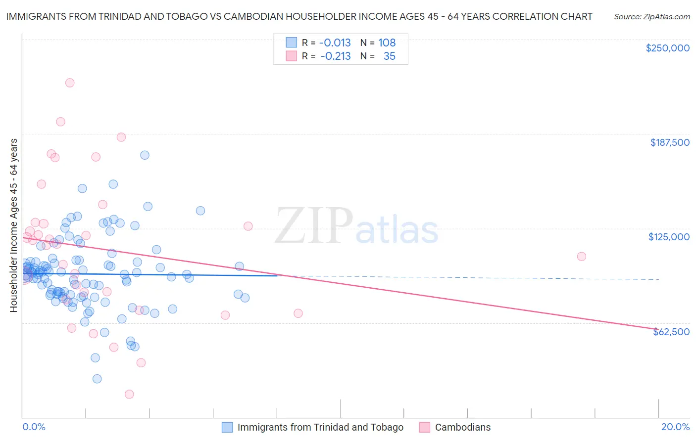 Immigrants from Trinidad and Tobago vs Cambodian Householder Income Ages 45 - 64 years