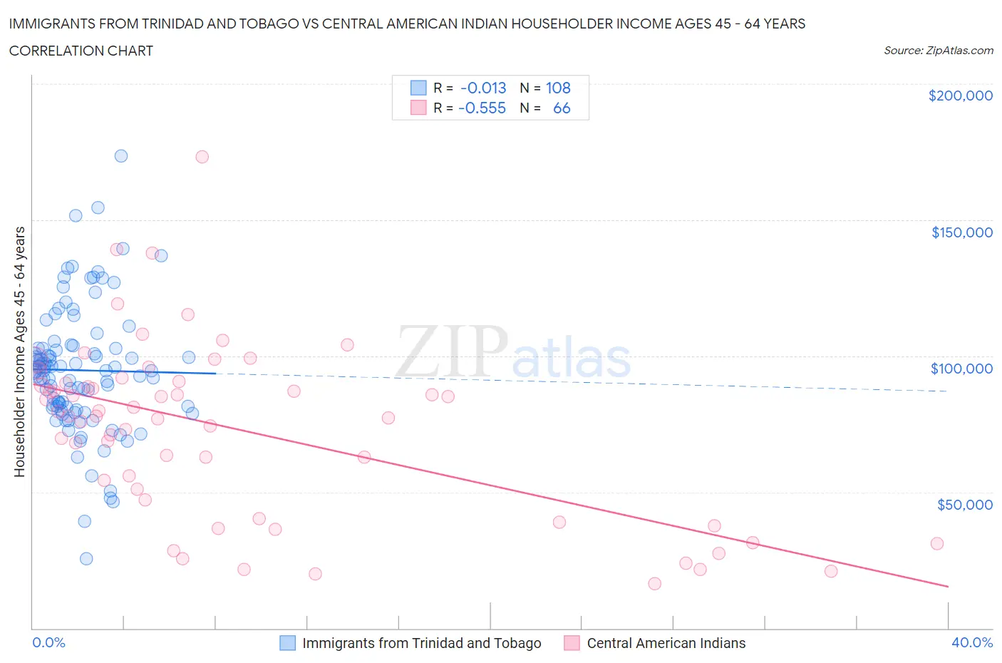 Immigrants from Trinidad and Tobago vs Central American Indian Householder Income Ages 45 - 64 years