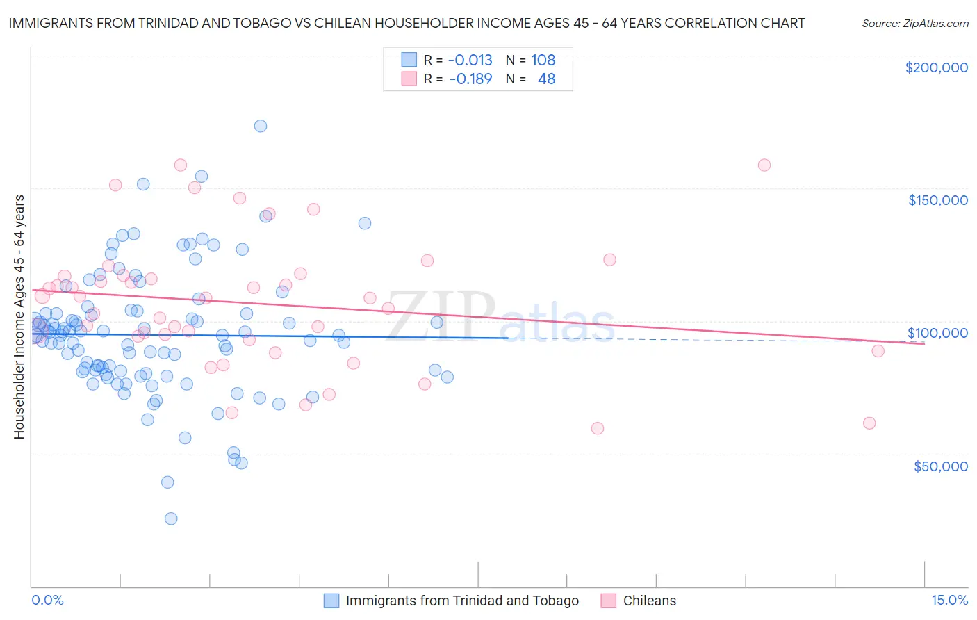 Immigrants from Trinidad and Tobago vs Chilean Householder Income Ages 45 - 64 years