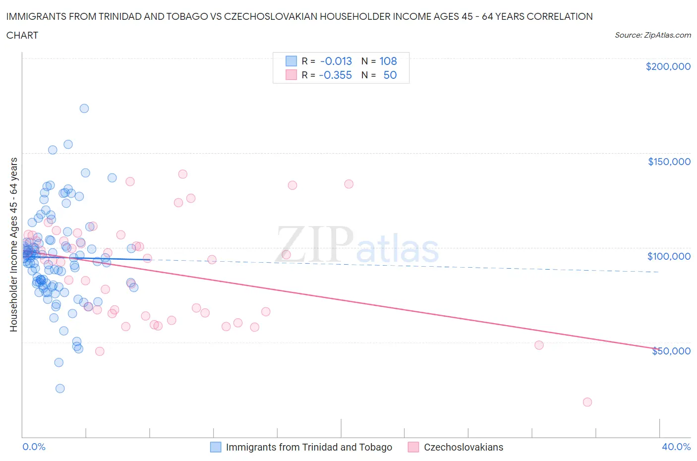 Immigrants from Trinidad and Tobago vs Czechoslovakian Householder Income Ages 45 - 64 years