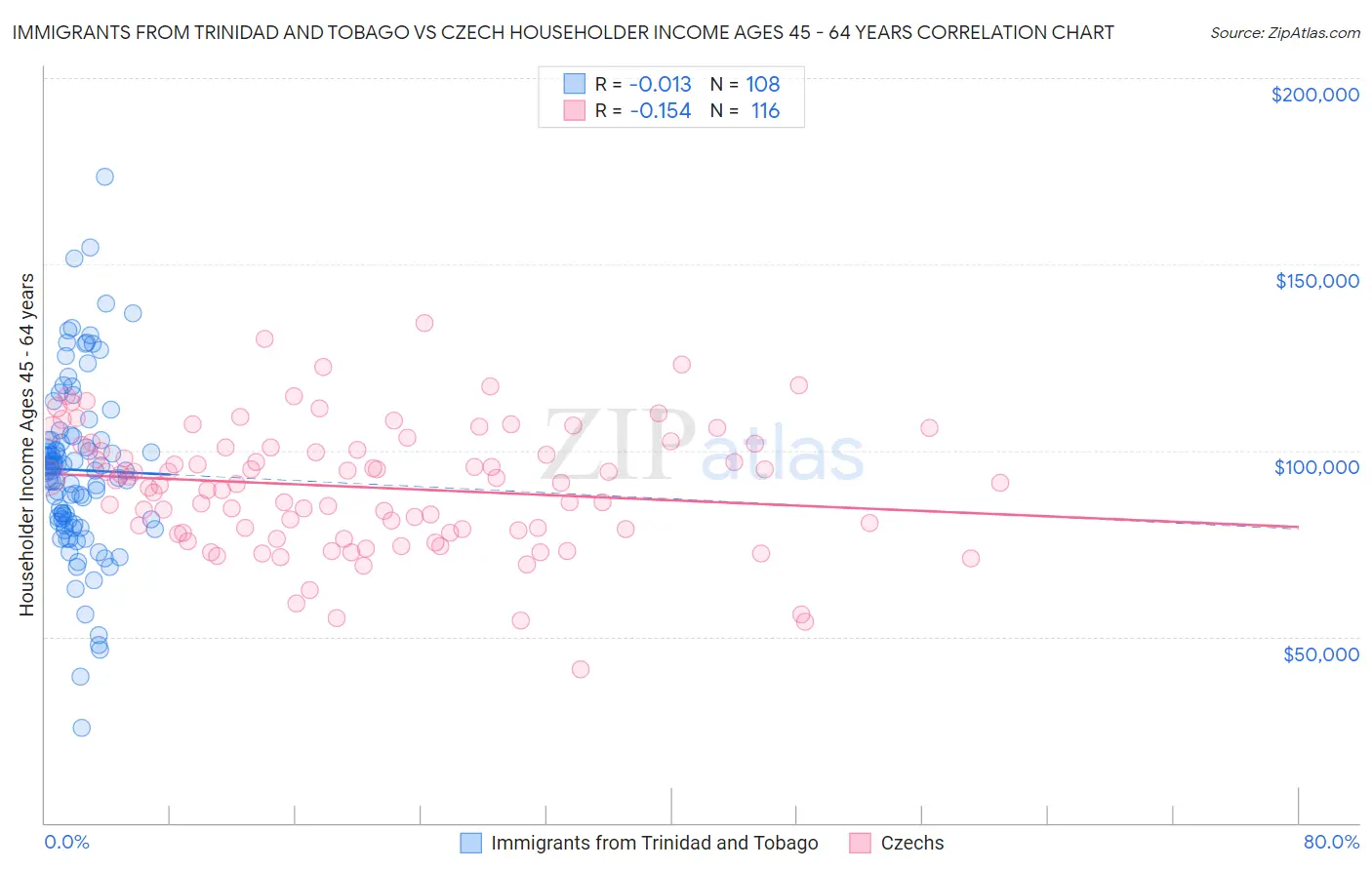 Immigrants from Trinidad and Tobago vs Czech Householder Income Ages 45 - 64 years